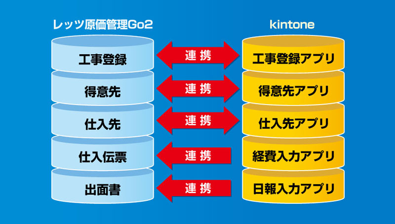 レッツ原価管理Go2連携ツール