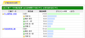 レッツ現場日報forWebの工事データ集計グラフ（担当者別）
