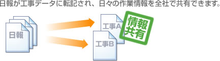 レッツ現場日報forWebの日報を工事データに転記